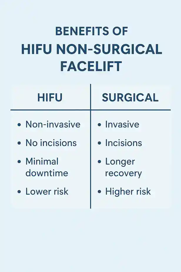 benefits of HIFU Rushdencompared to surgery.